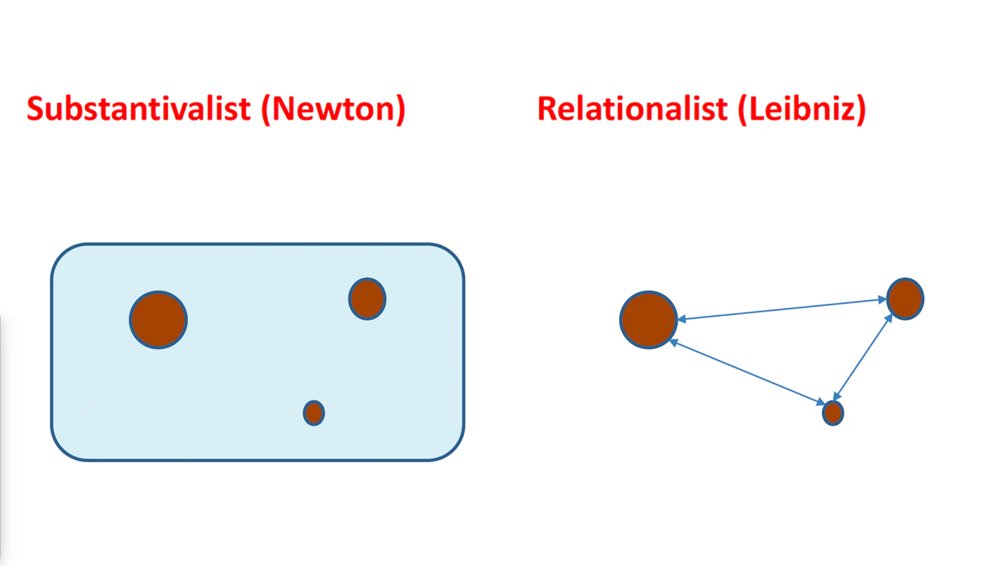 A comparison of Newtonian substantivalism with Leibnizian relationalism.