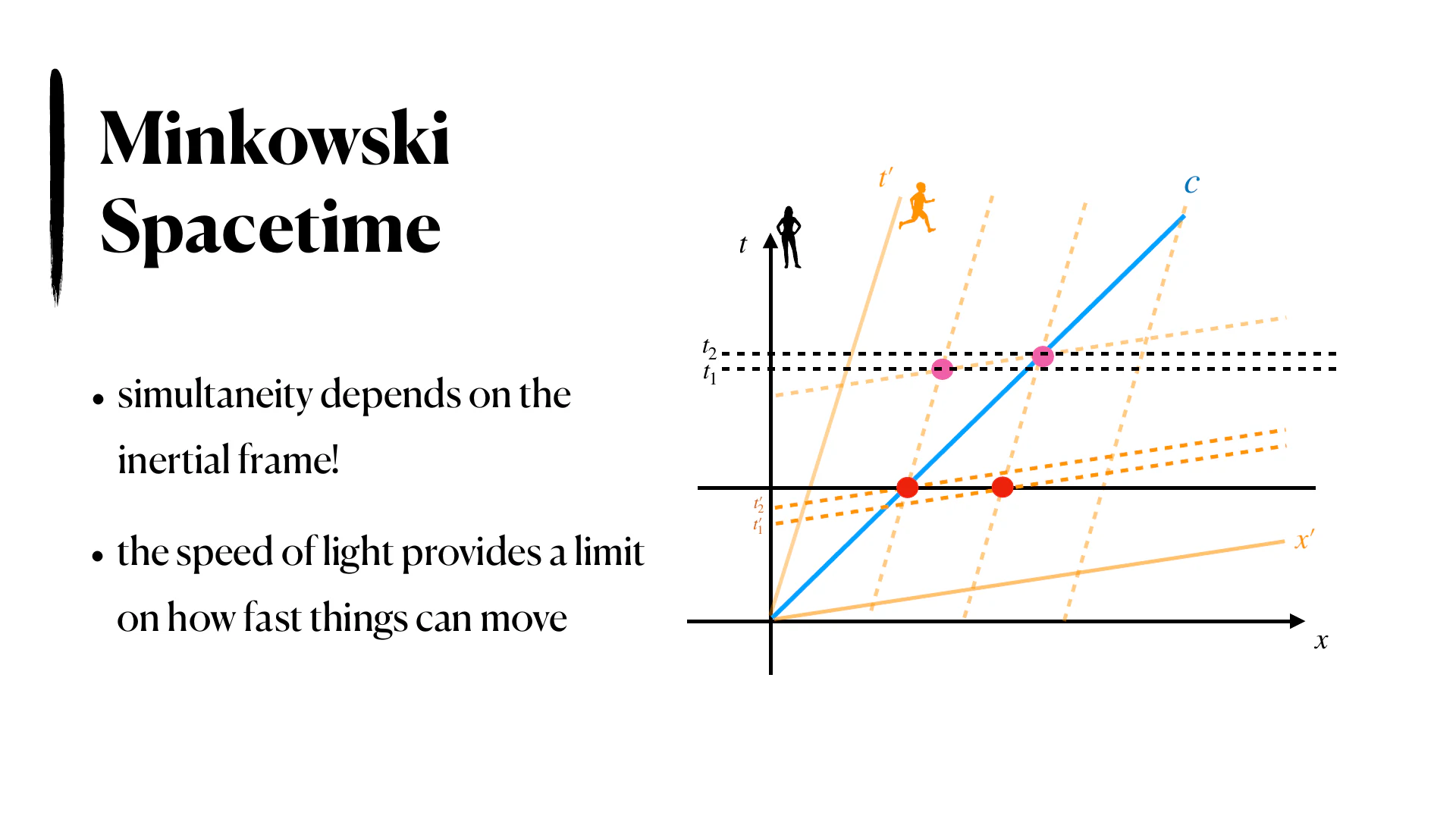 A Minkowski spacetime diagram illustrating relative simultaneity and the speed-of-light limit.