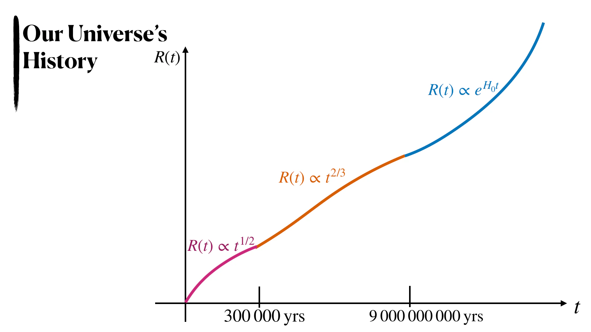 A graph showing radiation, matter, and accelerating phases in the expansion history of the Universe.