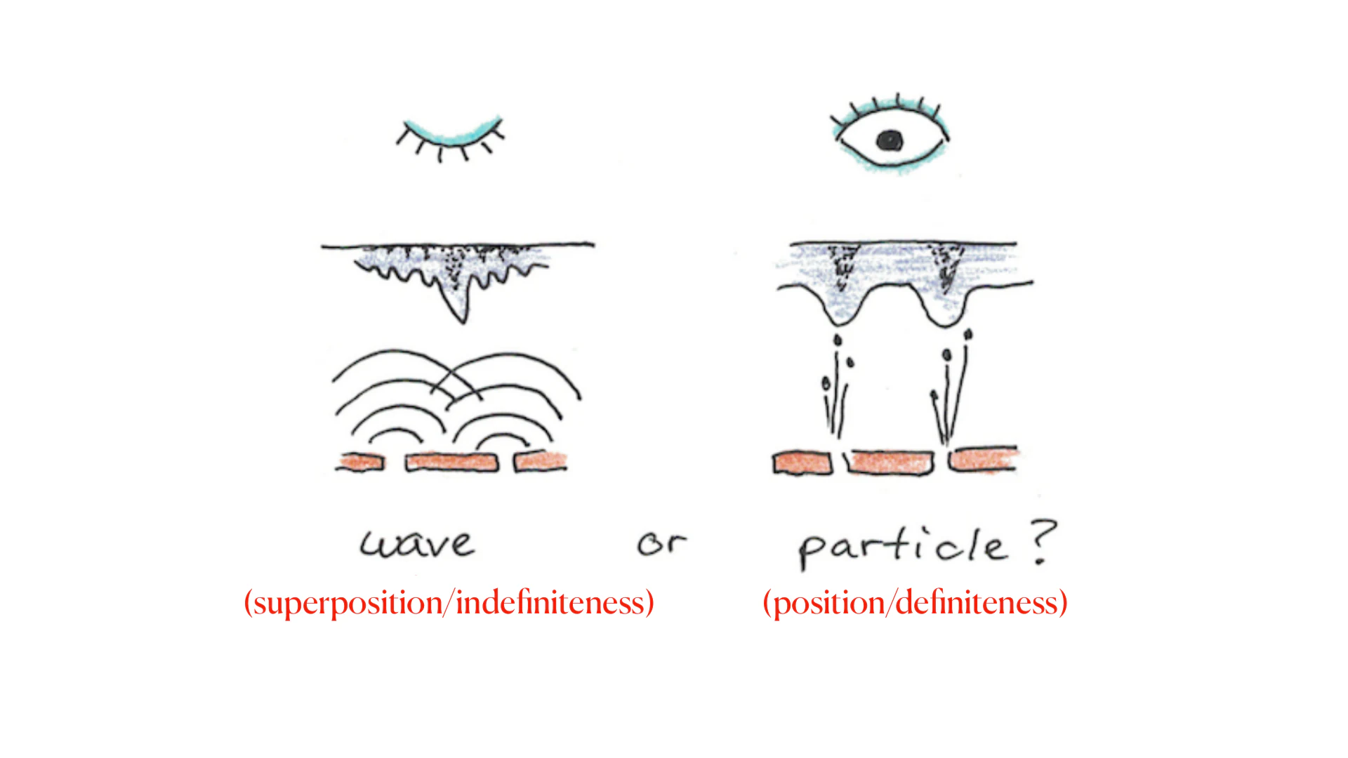 A hand-drawn comparison between wave-like superposition and particle-like definite position.
