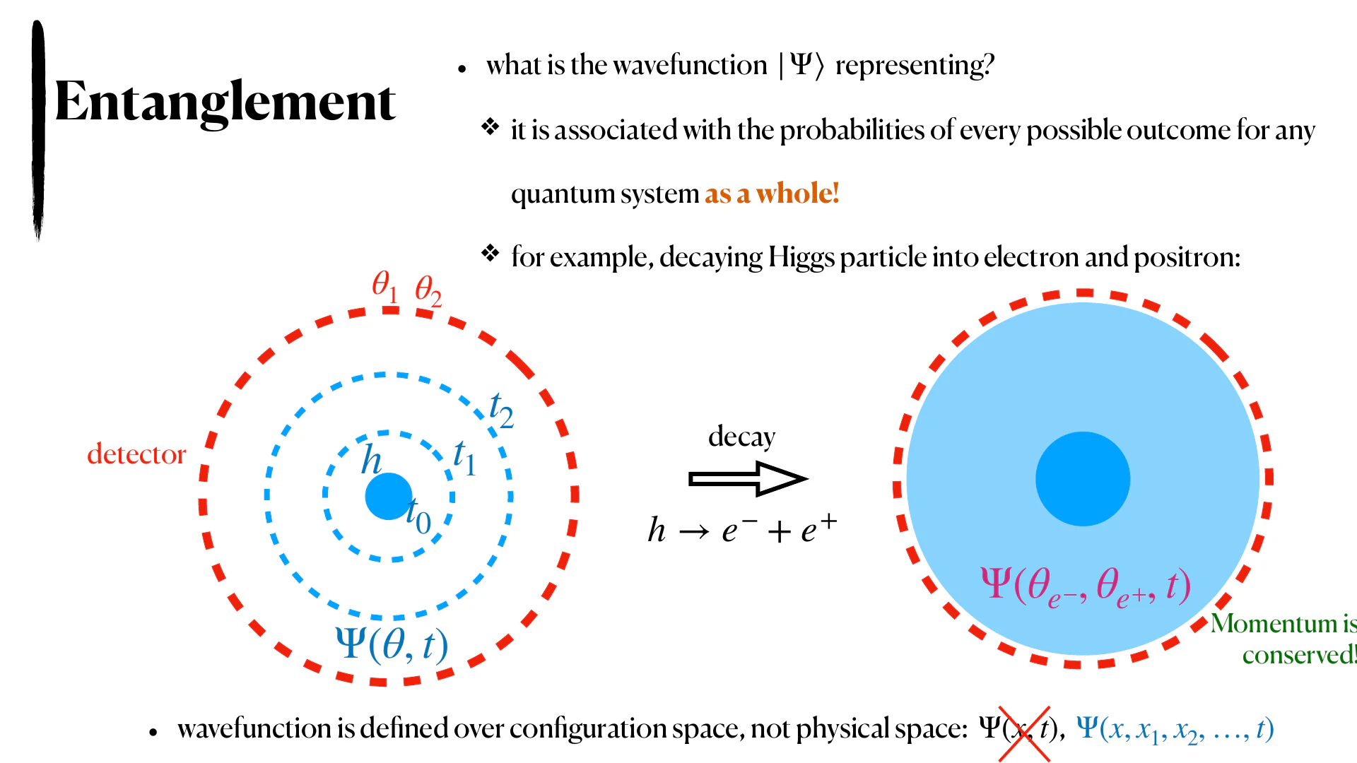 A particle-decay diagram illustrating an entangled wavefunction and conservation of momentum.